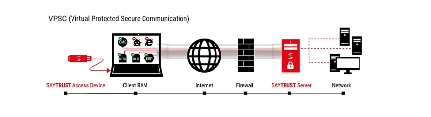 VPN - Virtual Private Network